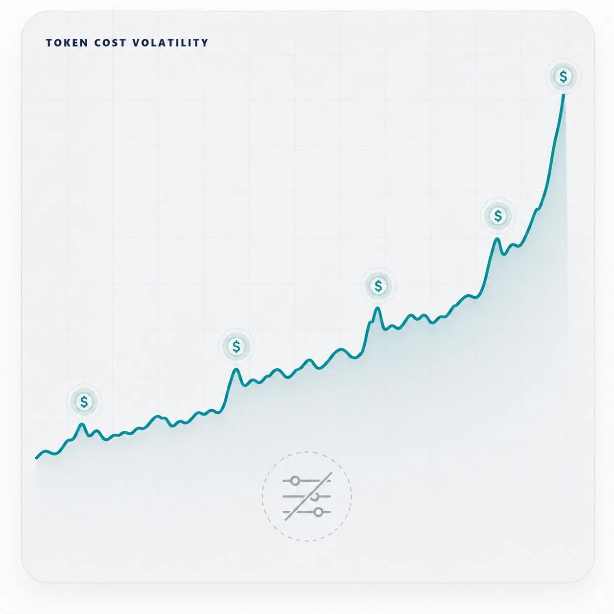 Token-cost volatility chart showing unpredictable AI expenditure rising sharply as usage grows.